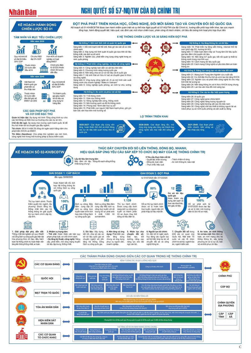 Infographic | Nghị quyết số 57-NQ/TW: Điều kiện tiên quyết để đất nước phát triển giàu mạnh - 3