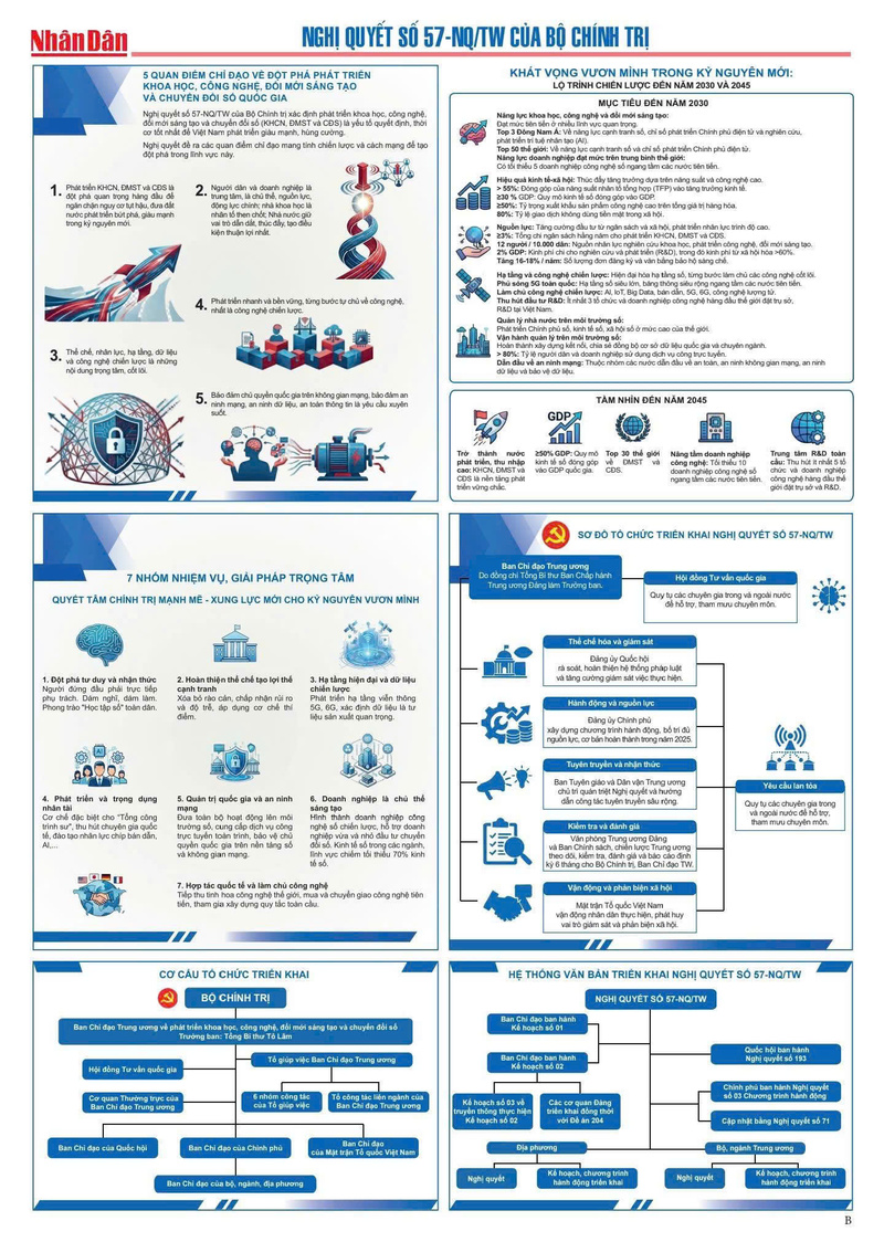 Infographic | Nghị quyết số 57-NQ/TW: Điều kiện tiên quyết để đất nước phát triển giàu mạnh - 2