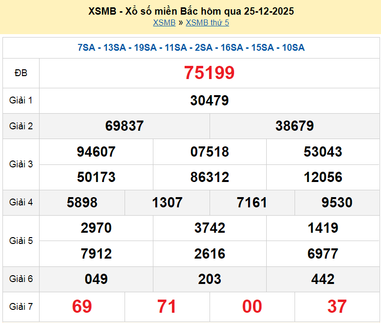 XSMB 25/12, KQXSMB 25/12, kết quả xổ số miền Bắc ngày 25/12/2025
