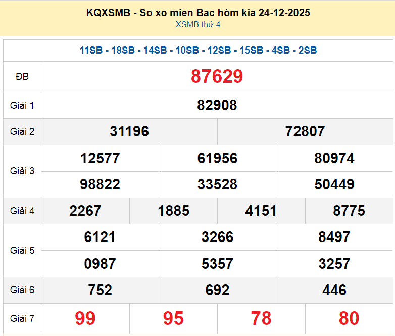 XSMB 24/12, KQXSMB 24/12, kết quả xổ số miền Bắc ngày 24/12/2025