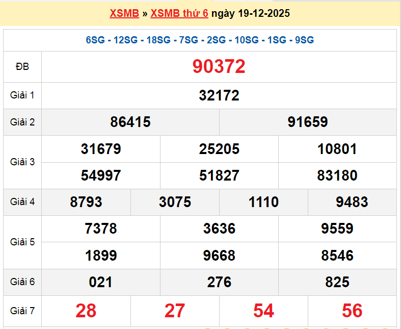 XSHP 19/12, KQXSHP 19/12, kết quả xổ số Hải Phòng ngày 19/12/2025