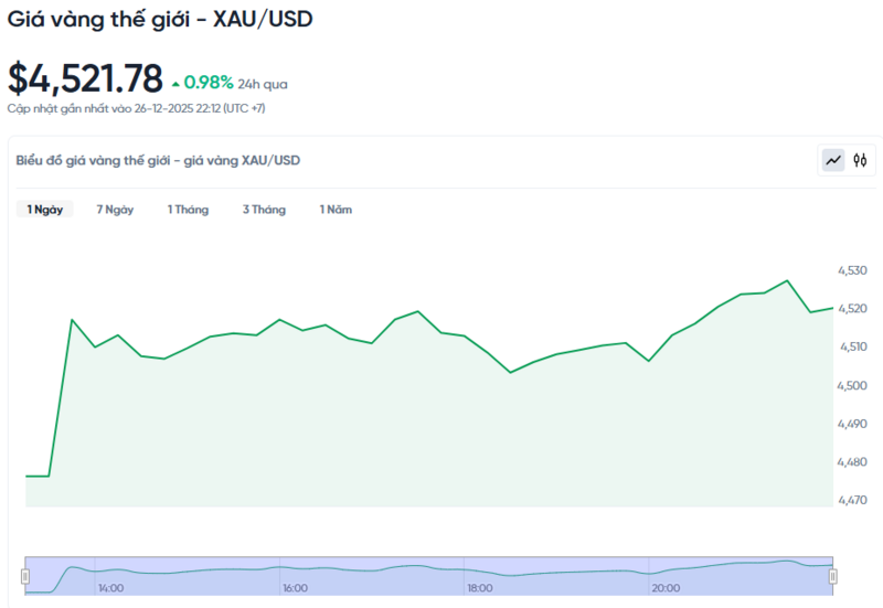 Diễn biến giá vàng thế giới trong 24h qua.