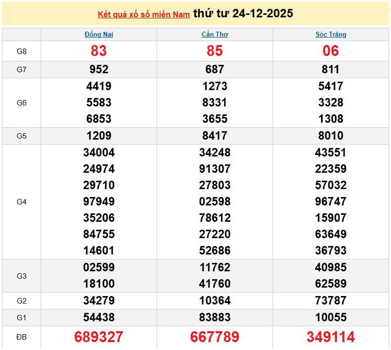 XSMN 24/12, KQXSMN 24/12, kết quả xổ số miền Nam ngày 24/12/2025