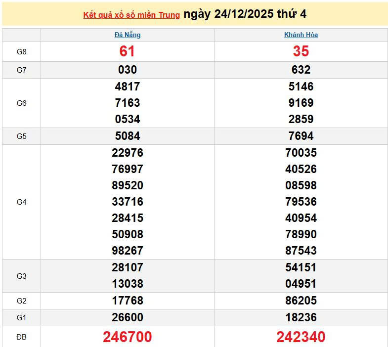 XSMT 24/12, KQXSMT 24/12, kết quả xổ số miền Trung ngày 24/12/2025