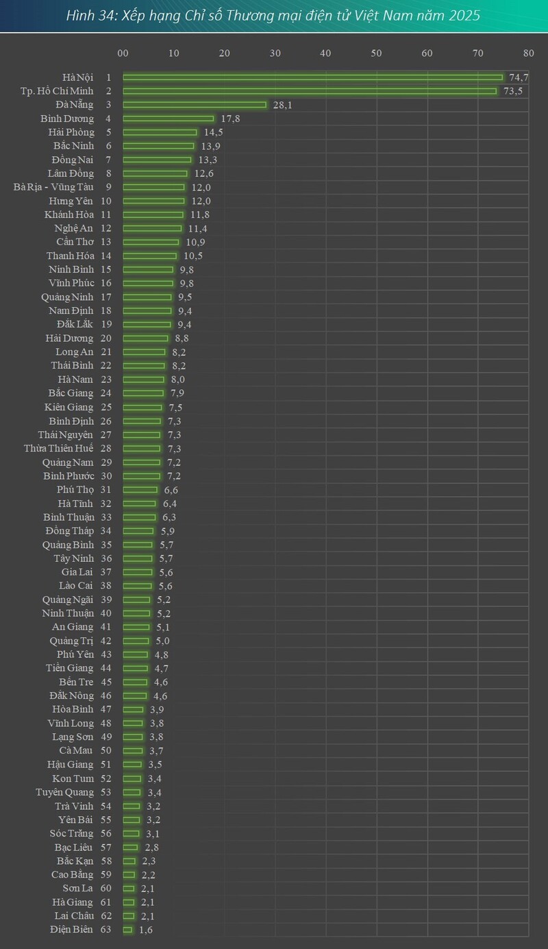 TP. Hà Nội đang dẫn đầu bảng xếp hạng Chỉ số thương mại điện tử Việt Nam 2025 với 74,7 điểm. Ảnh: VECOM