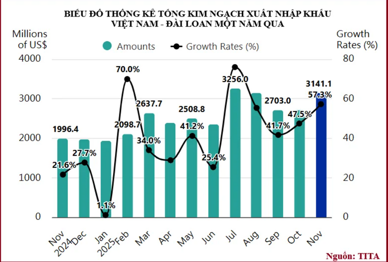 Việt Nam là đối tác thương mại lớn thứ 8 của Đài Loan (Trung Quốc) - 2