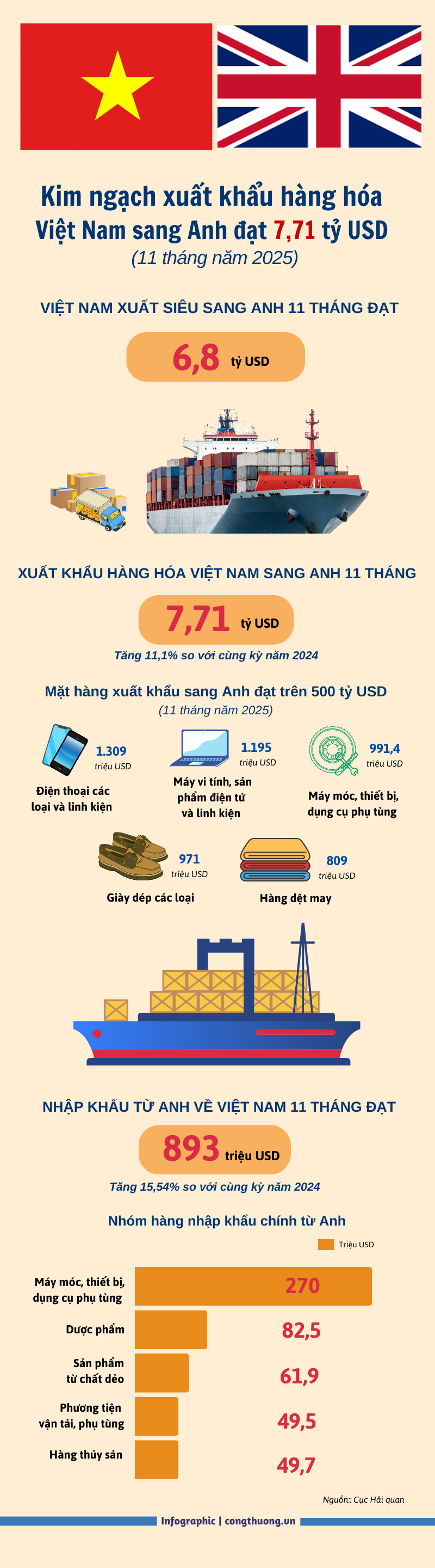 Infographic | Xuất khẩu hàng hóa Việt Nam sang Anh đạt 7,71 tỷ USD - 1