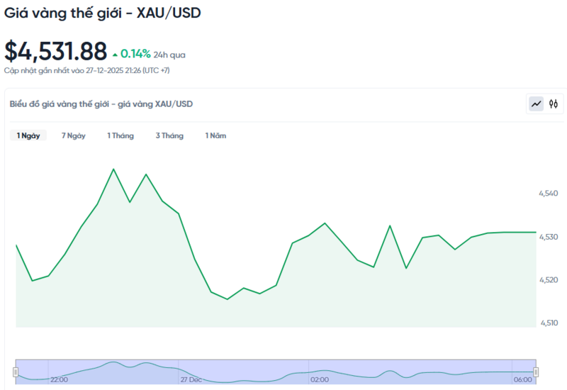 Diễn biến giá vàng thế giới trong 24h qua.