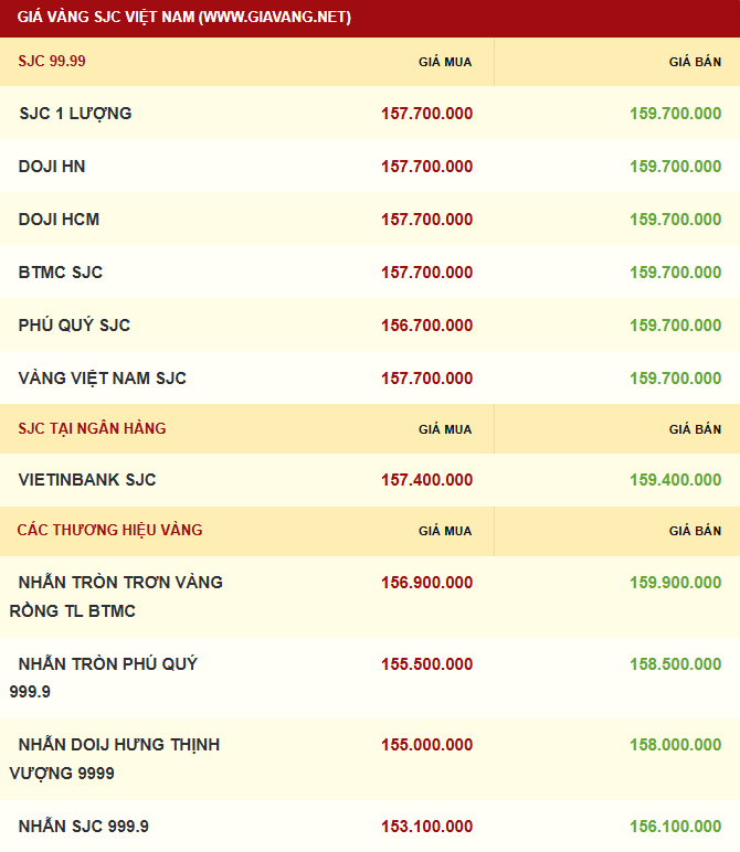 Giá vàng được niêm yết sáng sớm ngày 28/12. Ảnh: giavang.net