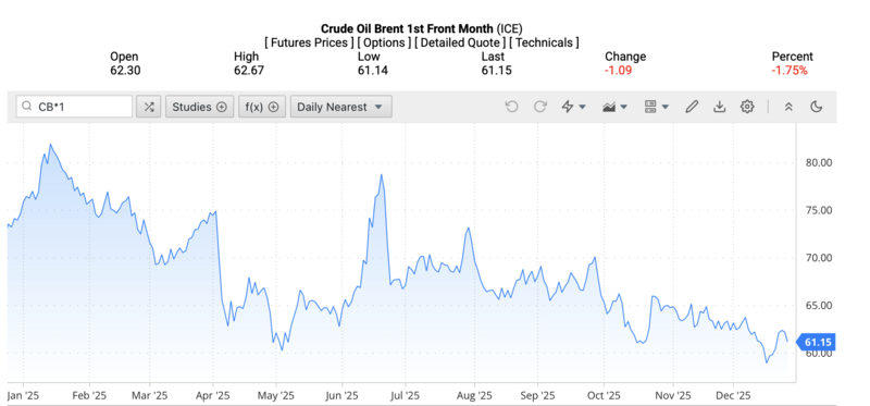 Giá dầu Brent trên thị trường thế giới rạng sáng ngày 27/12/2025 (theo giờ Việt Nam). Nguồn: Oilprice.