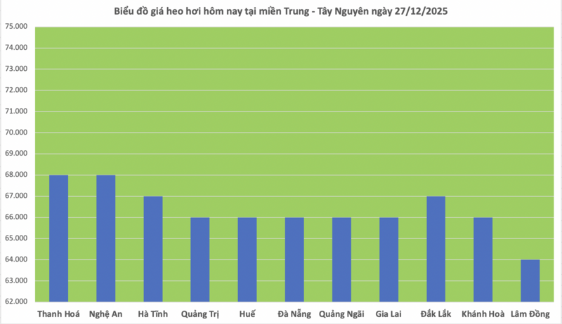 Giá heo hơi hôm nay 27/12/2025: Giảm nhiều nơi  - 2