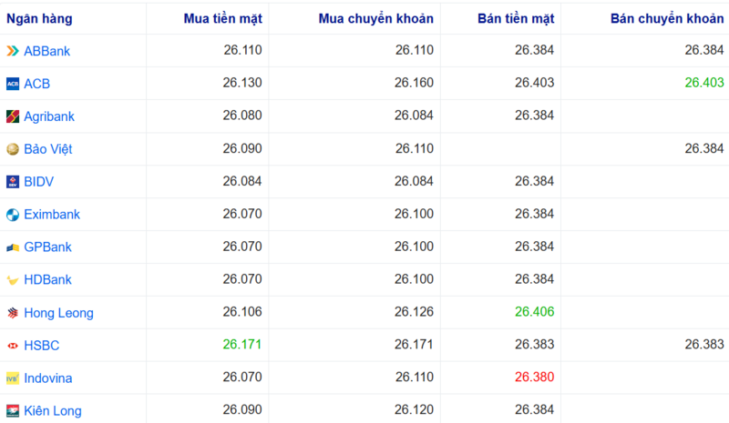 Tỷ giá USD tại một số ngân hàng hôm nay. Nguồn: Webgia.com.