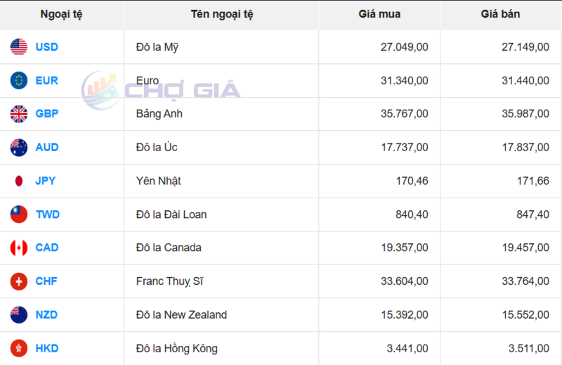 Thị trường USD “chợ đen” ngày 27/12/2025. Nguồn: Chogia.vn