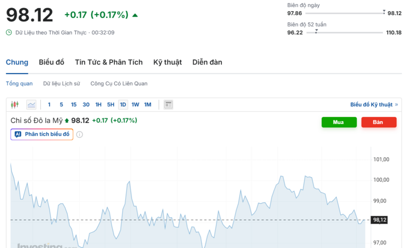 Diễn biến chỉ số DXY trong thời gian qua. Nguồn: Investing.com