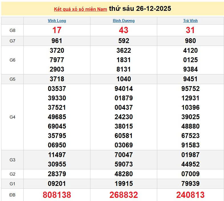 XSMN 26/12, KQXSMN 26/12, kết quả xổ số miền Nam ngày 26/12/2025