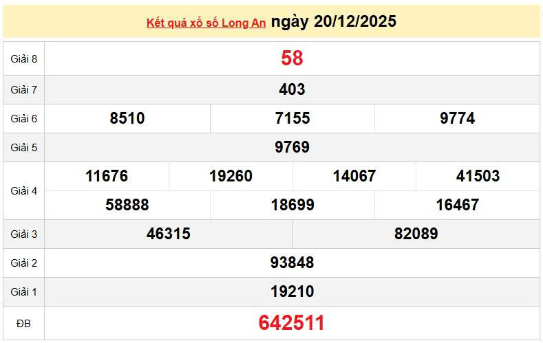 XSLA 20/12, KQXSLA 20/12, kết quả xổ số Long An ngày 20/12/2025