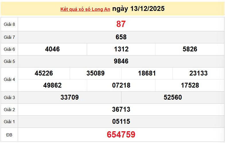 XSLA 13/12, KQXSLA 13/12, kết quả xổ số Long An ngày 13/12/2025