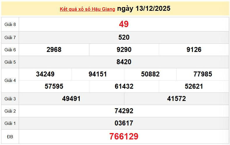 XSHG 13/12, KQXSHG 13/12, kết quả xổ số Hậu Giang ngày 13/12/2025