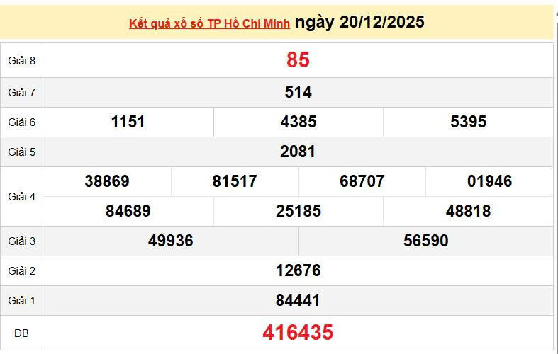 XSHCM 20/12, KQXSHCM 20/12, kết quả xổ số Hồ Chí Minh ngày 20/12/2025