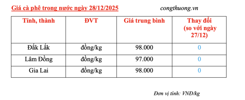 Giá cà phê hôm nay 28/12/2025: Cao nhất 98.000 đồng/kg - 4