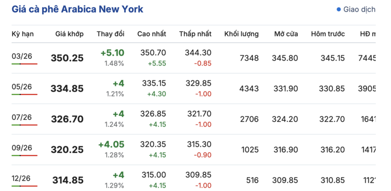 Giá cà phê hôm nay 28/12/2025: Cao nhất 98.000 đồng/kg - 2