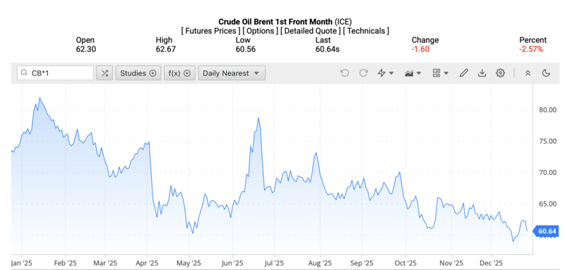 Giá dầu Brent trên thị trường thế giới rạng sáng ngày 29/12/2025 (theo giờ Việt Nam). Nguồn: Oilprice.