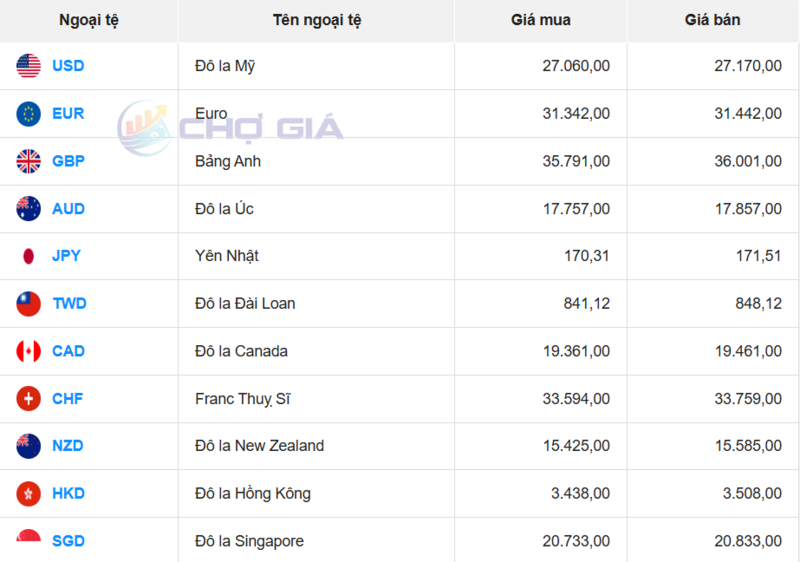 Thị trường USD “chợ đen” ngày 28/12/2025. Nguồn: Chogia.vn