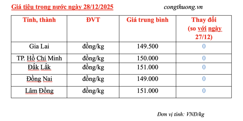 Giá tiêu hôm nay 28/12/2025: Đi ngang - 2