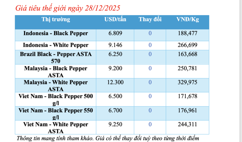 Giá tiêu hôm nay 28/12/2025: Đi ngang - 1