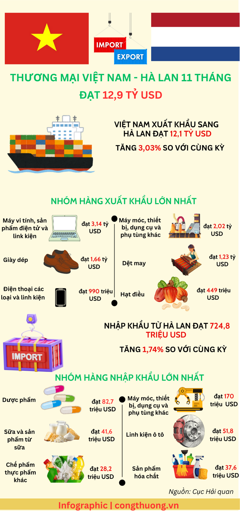 Infographic | Thương mại Việt Nam - Hà Lan 11 tháng đạt 12,9 tỷ USD - 1