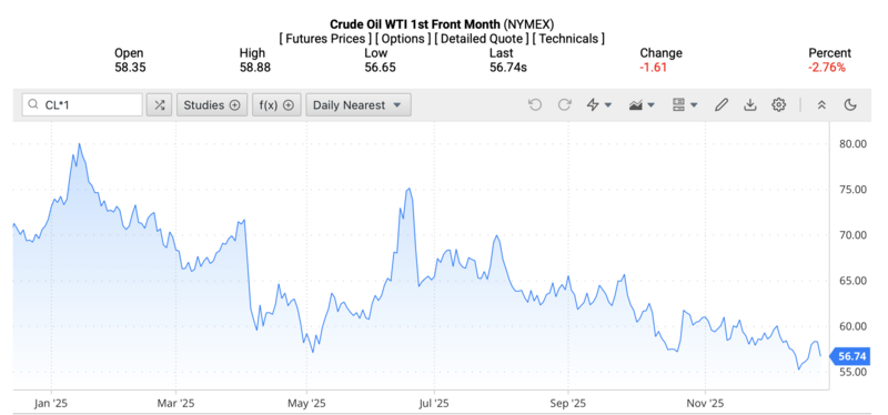 Giá dầu WTI trên thị trường thế giới rạng sáng ngày 28/12/2025 (theo giờ Việt Nam). Nguồn: Oilprice.