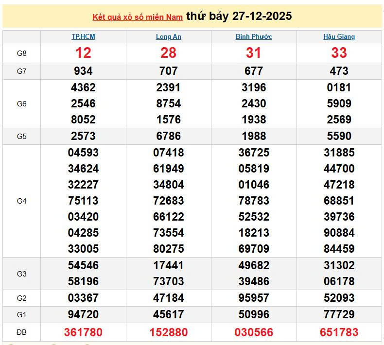 XSMN 27/12, KQXSMN 27/12, kết quả xổ số miền Nam ngày 27/12/2025