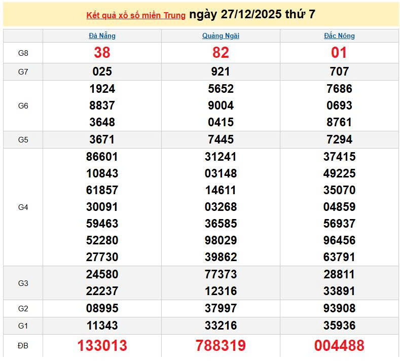 XSMT 27/12, KQXSMT 27/12, kết quả xổ số miền Trung ngày 27/12/2025
