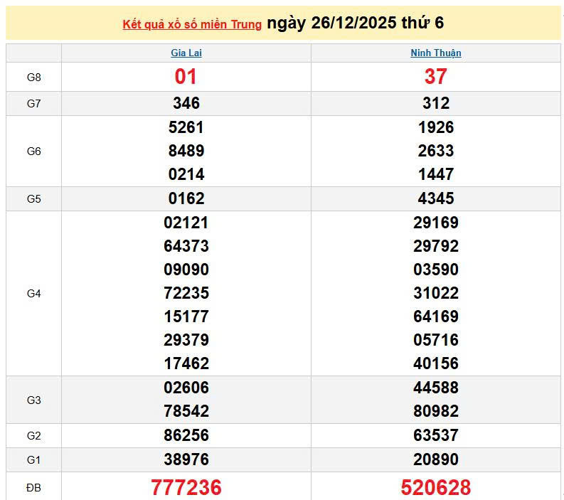 XSMT 26/12, KQXSMT 26/12, kết quả xổ số miền Trung ngày 26/12/2025