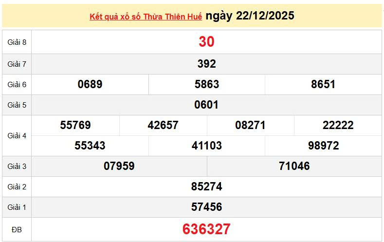 XSTTH 22/12, KQXSTTH 22/12, kết quả xổ số Thừa Thiên Huế ngày 22/12/2025