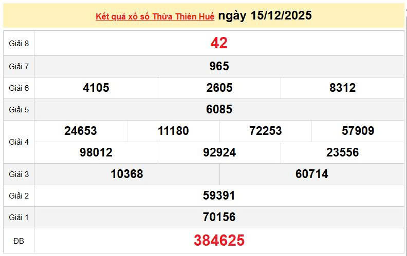 XSTTH 15/12, KQXSTTH 15/12, kết quả xổ số Thừa Thiên Huế ngày 15/12/2025