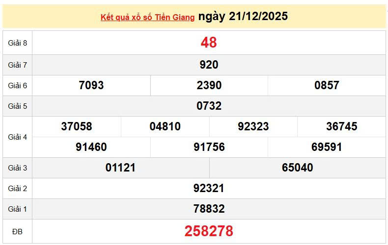 XSTG 21/12, KQXSTG 21/12, kết quả xổ số Tiền Giang ngày 21/12/2025