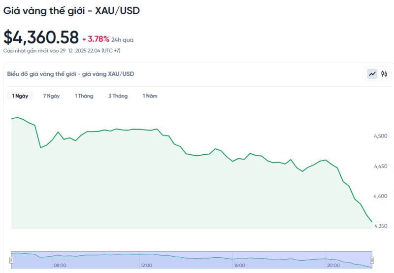Diễn biến giá vàng thế giới trong 24h qua.