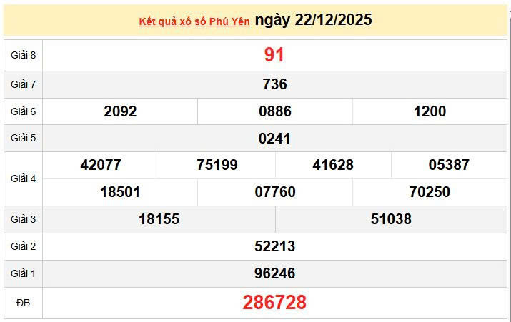 XSPY 21/12, KQXSPY 21/12, kết quả xổ số Phú Yên ngày 21/12/2025