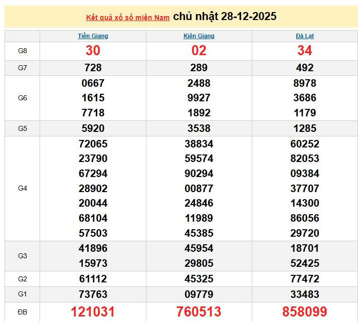 XSMN 28/12, KQXSMN 28/12, kết quả xổ số miền Nam ngày 28/12/2025