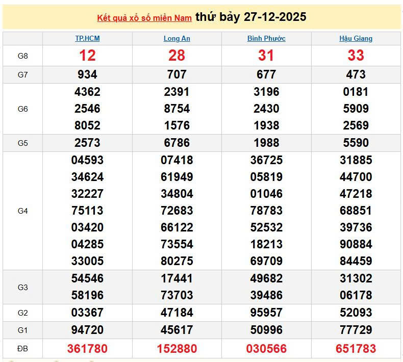 XSMN 27/12, KQXSMN 27/12, kết quả xổ số miền Nam ngày 27/12/2025