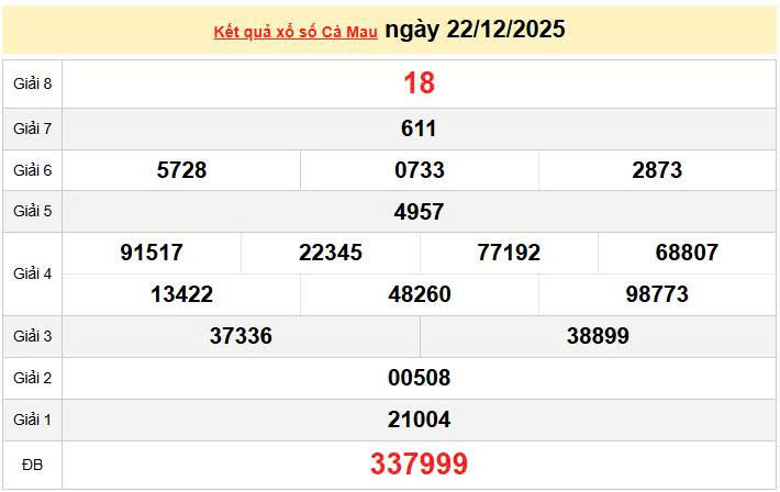 XSCM 22/12, KQXSCM 22/12, kết quả xổ số Cà Mau ngày 22/12/2025