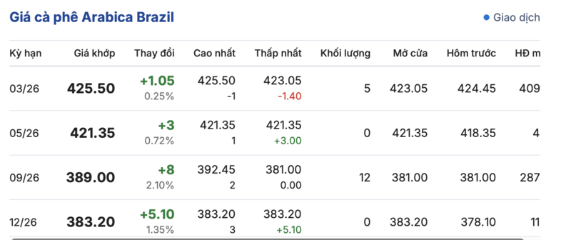 Giá cà phê hôm nay 29/12/2025: Tạm chững phiên đầu tuần - 3