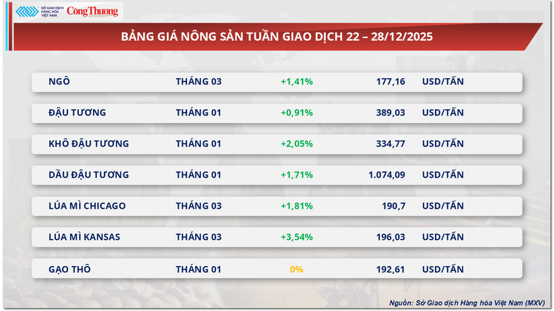 Bảng giá nông sản