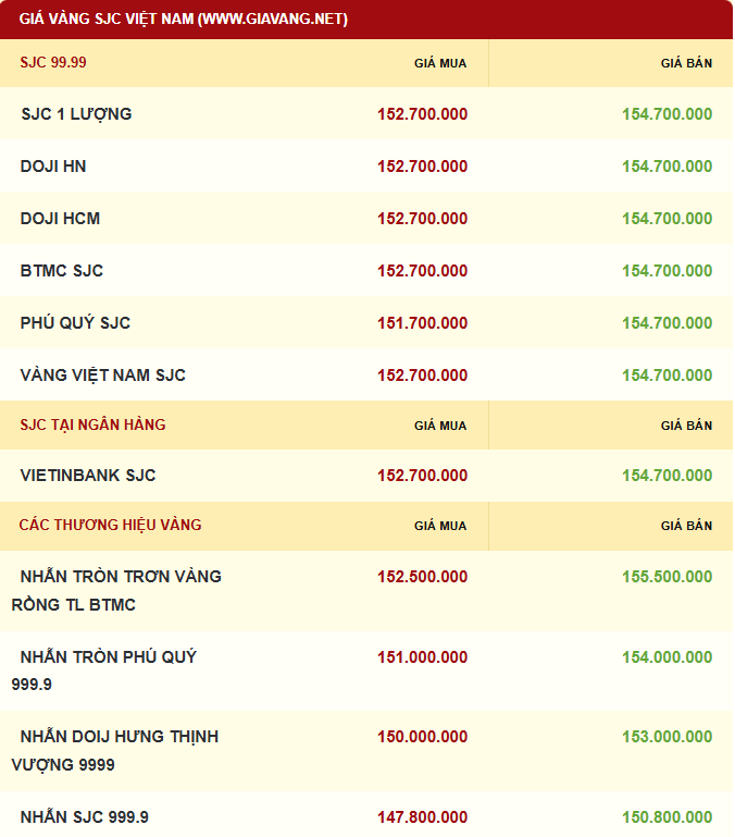 Giá vàng được niêm yết sáng sớm ngày 31/12. Ảnh: giavang.net
