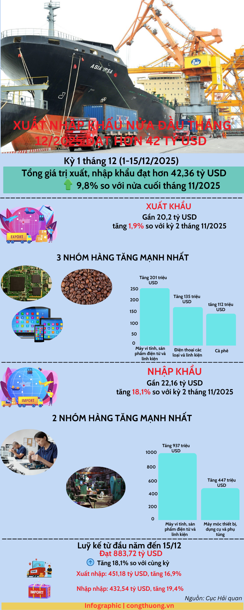 Infographic |  Xuất nhập khẩu nửa đầu tháng 12/2025 đạt hơn 42 tỷ USD - 1