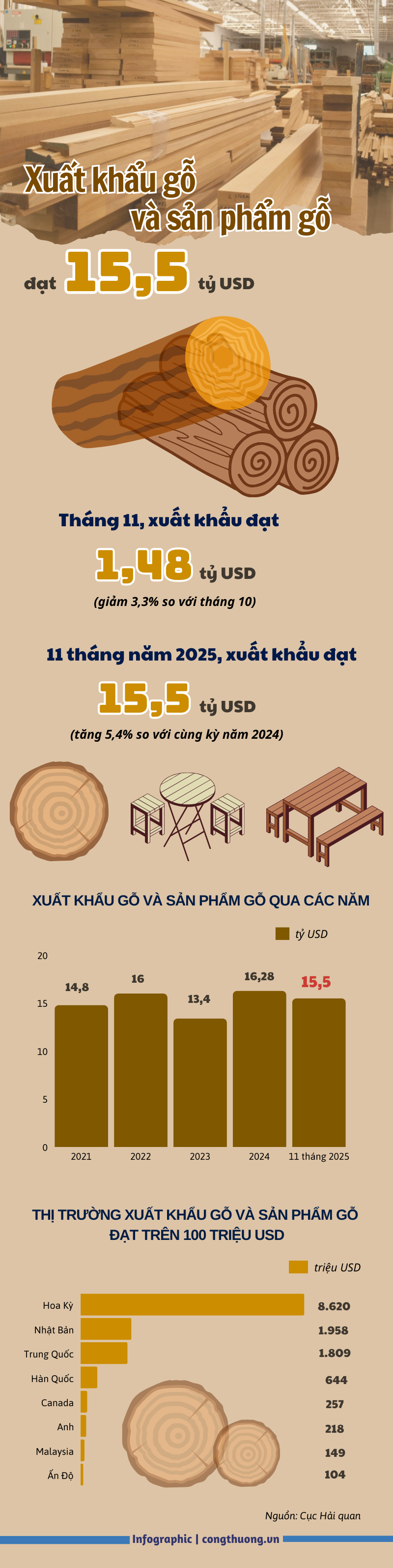 Infographic | Xuất khẩu gỗ giữ đà tăng trưởng, đạt 15,5 tỷ USD - 1