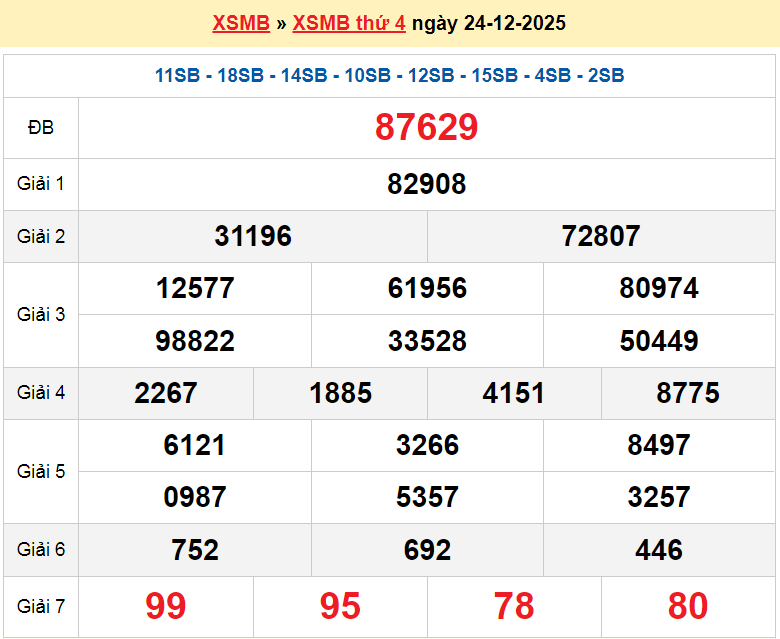 XSBN 24/12, KQXSBN 24/12, kết quả xổ số Bắc Ninh ngày 24/12/2025