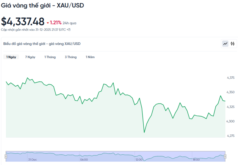 Diễn biến giá vàng thế giới trong 24h qua.