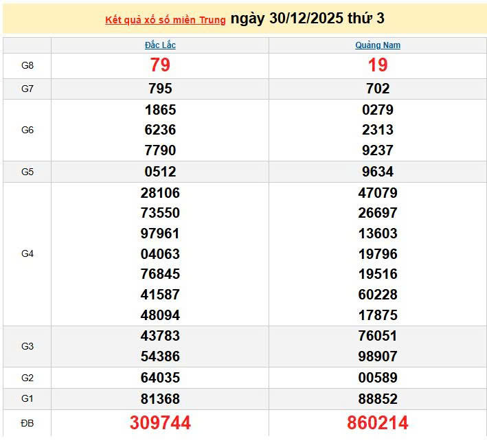 XSMT 30/12, KQXSMT 30/12, kết quả xổ số miền Trung ngày 30/12/2025